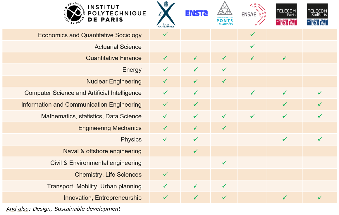 Research and education fields of Institut Polytechnique de Paris' member Schools